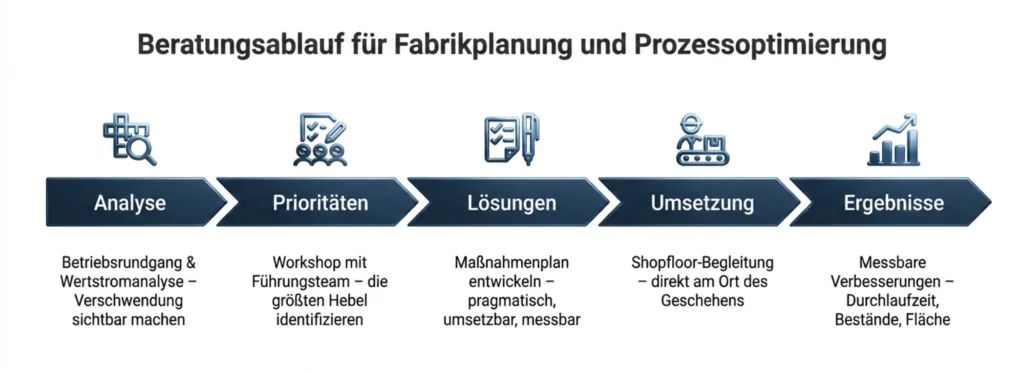 Beratung für Fabrikplanung und Prozessoptimierung